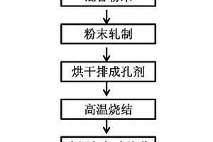 用于氢气燃料电池的多孔金属-陶瓷复合材料气体扩散层和其制备方法