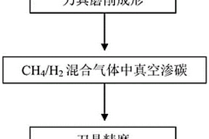 梯度硬质合金刀具制备方法