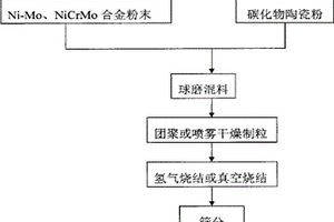 无磁硬质合金粉末及其制备方法