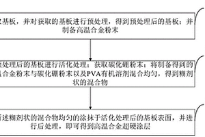 高温合金超硬涂层制备方法
