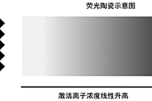 激光照明用浓度渐变荧光陶瓷及其制备方法