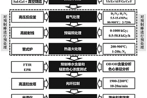 耐辐射石英光纤预制棒芯棒及其制备方法