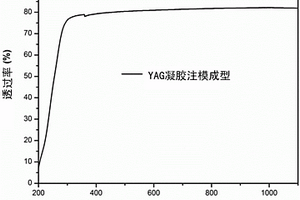 利用凝胶注模成型反应烧结制备钇铝石榴石透明陶瓷的方法