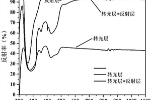 反射式激光显示用光转换、散热一体化陶瓷材料及其制备方法