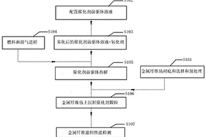 具有除尘和催化净化VOCs功能的金属纤维滤料及其制备方法