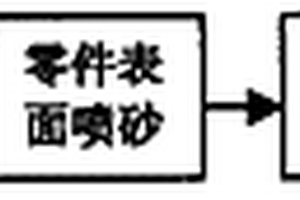 零件表面熔覆层工艺方法