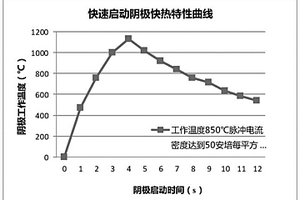 可快速启动的阴极组件及其制备方法和应用