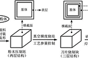 梯度功能复合刀片的制造方法