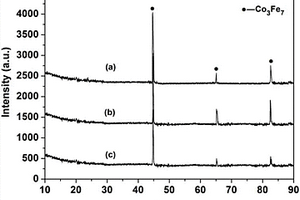 Co3Fe7磁性合金微粉吸收剂的制备方法