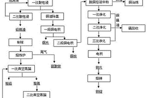 从炼铜废渣中回收铜铅锌锡金属的冶金工艺