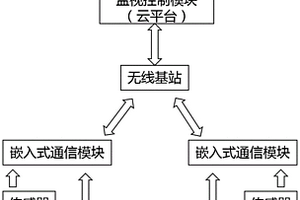 变压器无线滤油监控系统