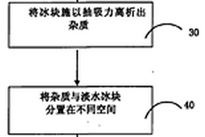 冰冻真空分离法