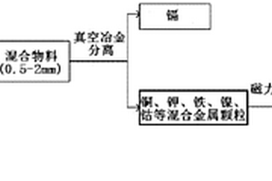废旧镍镉电池中镉、铁、镍、钴的回收方法
