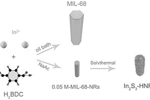 超薄纳米亚基组装的空心硫化铟纳米棒的制备和应用