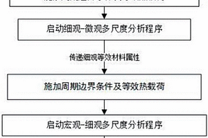 复杂复合材料结构等效材料性能多尺度计算方法