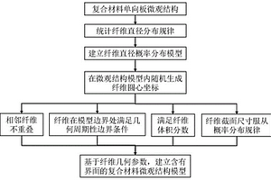 考虑界面的单向随机纤维复合材料微观结构生成方法