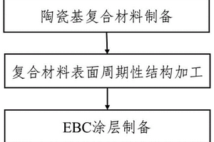 提高陶瓷基复合材料EBC涂层结合强度的方法