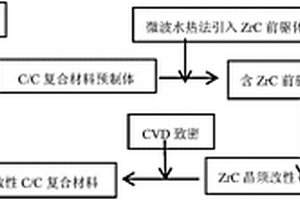 碳化锆晶须改性碳/碳复合材料的制备方法