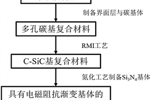具有电磁阻抗渐变基体的吸波陶瓷基复合材料快速制备方法