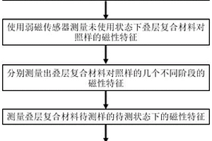 基于磁性的叠层复合材料的损伤检测方法