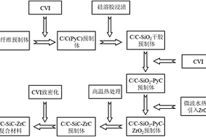 SiC-ZrC梯度改性碳/碳复合材料的制备方法