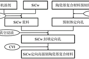 SiCw定向高强韧陶瓷基复合材料及其制备方法