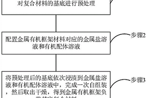 金属有机框架负载基底复合材料及其制备方法和应用