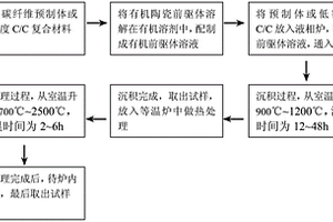 超高温陶瓷改性C/C复合材料的制备方法