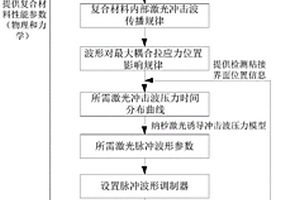 基于激光脉冲波形调控的复合材料界面粘接力检测方法