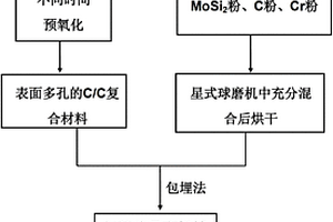碳/碳复合材料表面Si-Mo-Cr抗氧化涂层的制备方法