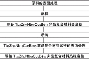 调控Ti48Zr20Nb12Cu5Be15非晶复合材料热稳定性的方法