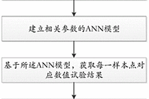 C/C复合材料喉衬性能的关键参数识别方法
