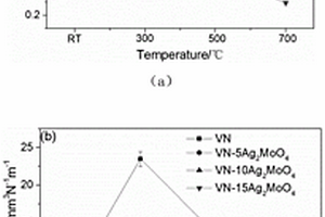 宽温域自润滑VN-Ag<Sub>2</Sub>MoO<Sub>4</Sub>复合材料及其制备方法