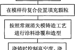 高锰钢基SiC陶瓷颗粒复合材料的制备方法