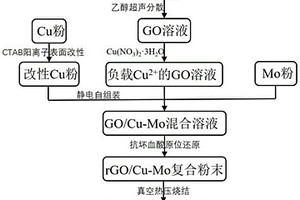 具有三维网状结构的石墨烯增强铜钼复合材料及制备方法