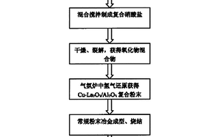 Cu-La2O3/Al2O3复合材料及其制备方法