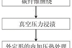 回转体类炭/炭复合材料的制备方法