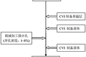 机械加工辅助CVI制备厚壁陶瓷基复合材料的方法