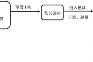 大粒径Diamond/SiC复合材料的制备方法