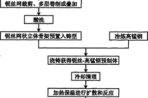 高锰钢基复合材料制备工艺