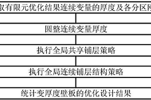分区变厚度复合材料层合板的设计方法