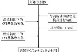 化学气相渗透法制备纤维增强复合材料的涡流辅助系统及方法