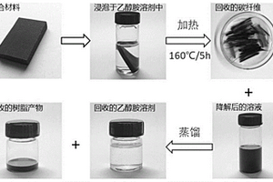 回收碳纤维增强双马树脂基复合材料的方法