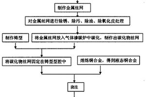 气体渗碳碳化物丝网铜基复合材料的制备工艺