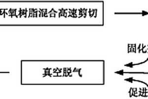 环氧树脂基纳米氧化锌复合材料及其制备方法