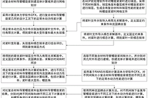 考虑间隙影响的复合材料导管螺旋桨优化设计方法