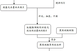 高导热聚苯硫醚复合材料及其制备方法