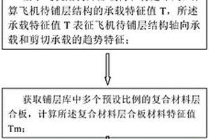 复合材料层合板铺层比例优化方法