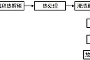 C/SiC复合材料的快速制备方法