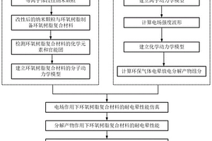 等离子体改性后的环氧树脂复合材料耐电晕特性仿真方法